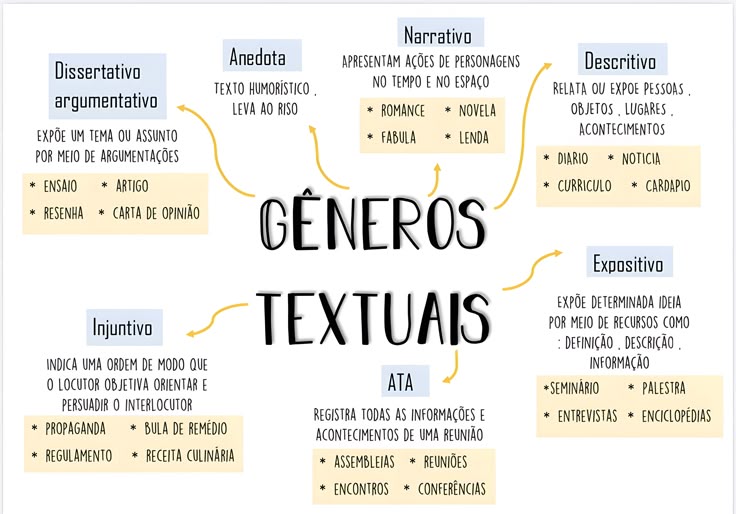 Gêneros textuais: o que são, tipos e como trabalhar em sala